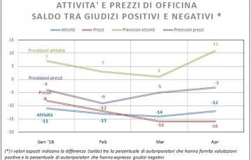 Aumenta il lavoro per le officine